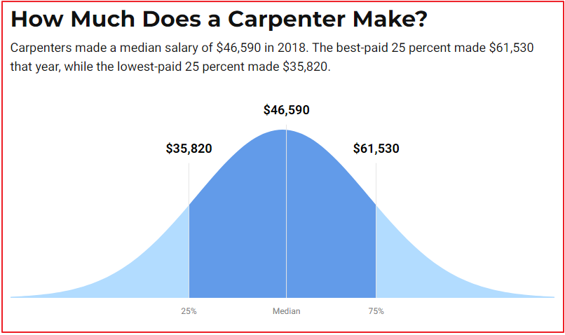 carpentry salary